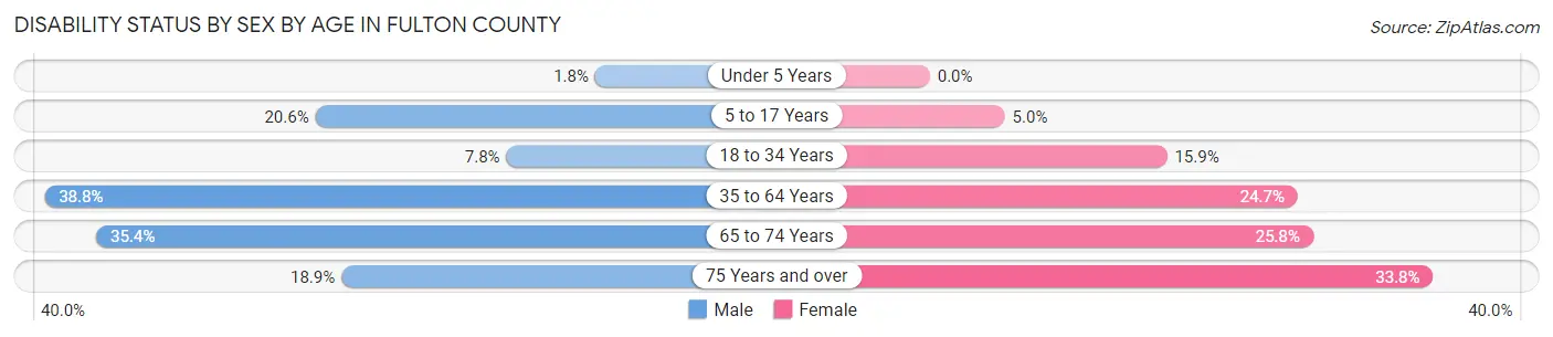 Disability Status by Sex by Age in Fulton County