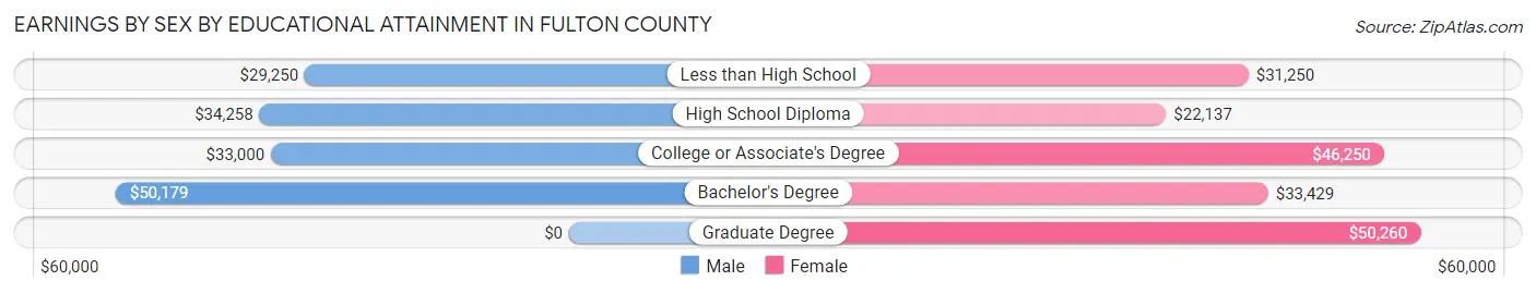 Earnings by Sex by Educational Attainment in Fulton County
