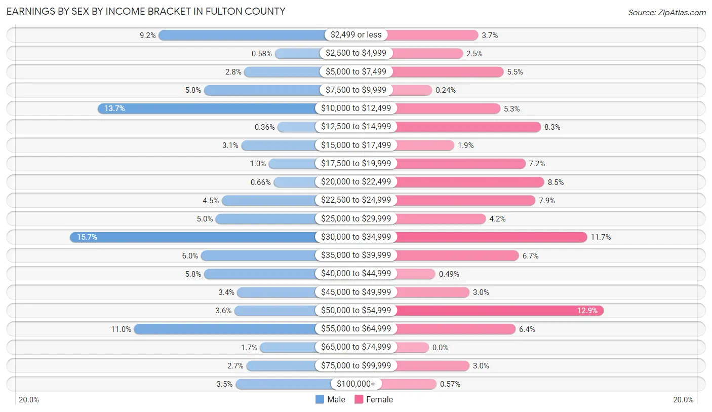 Earnings by Sex by Income Bracket in Fulton County