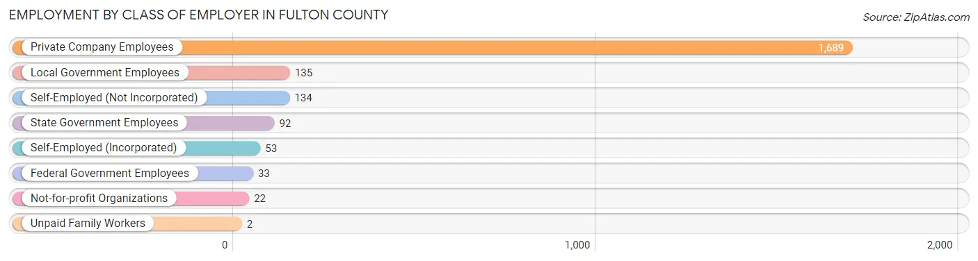 Employment by Class of Employer in Fulton County