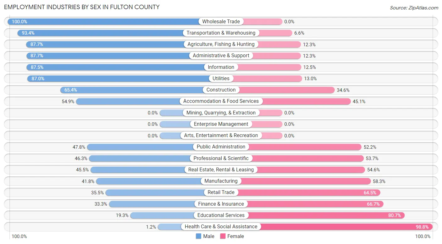 Employment Industries by Sex in Fulton County