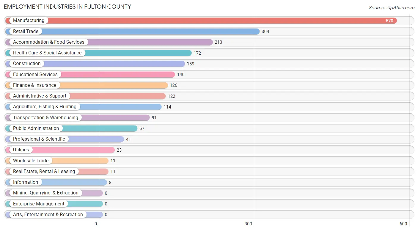 Employment Industries in Fulton County
