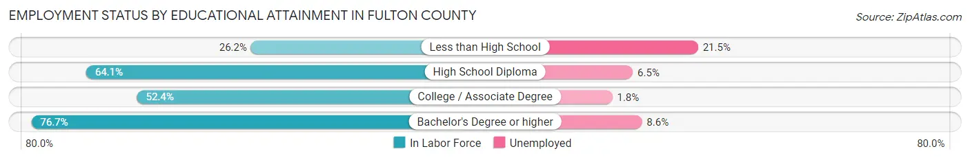 Employment Status by Educational Attainment in Fulton County
