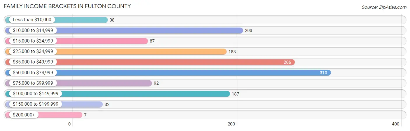Family Income Brackets in Fulton County
