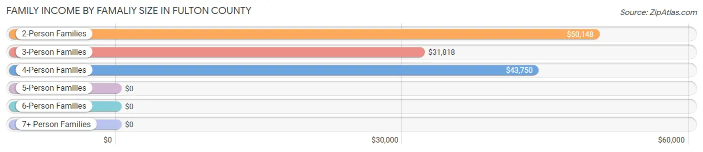 Family Income by Famaliy Size in Fulton County