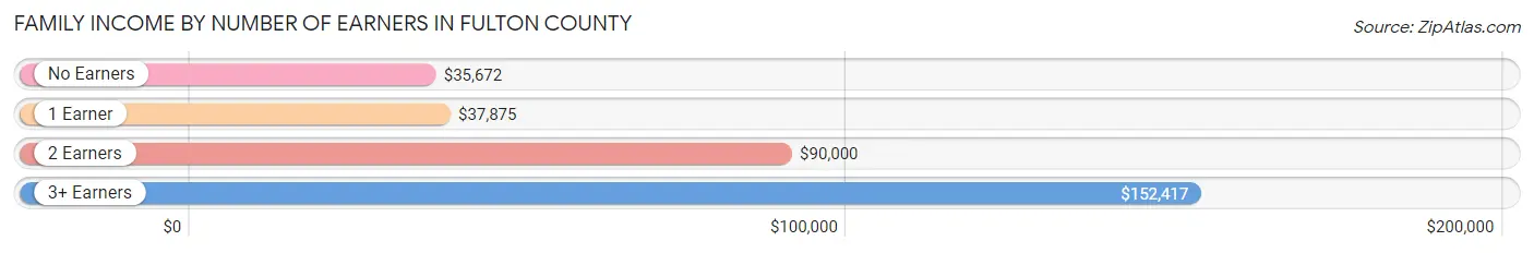 Family Income by Number of Earners in Fulton County