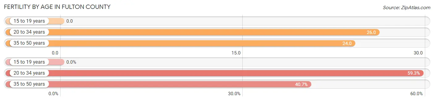 Female Fertility by Age in Fulton County