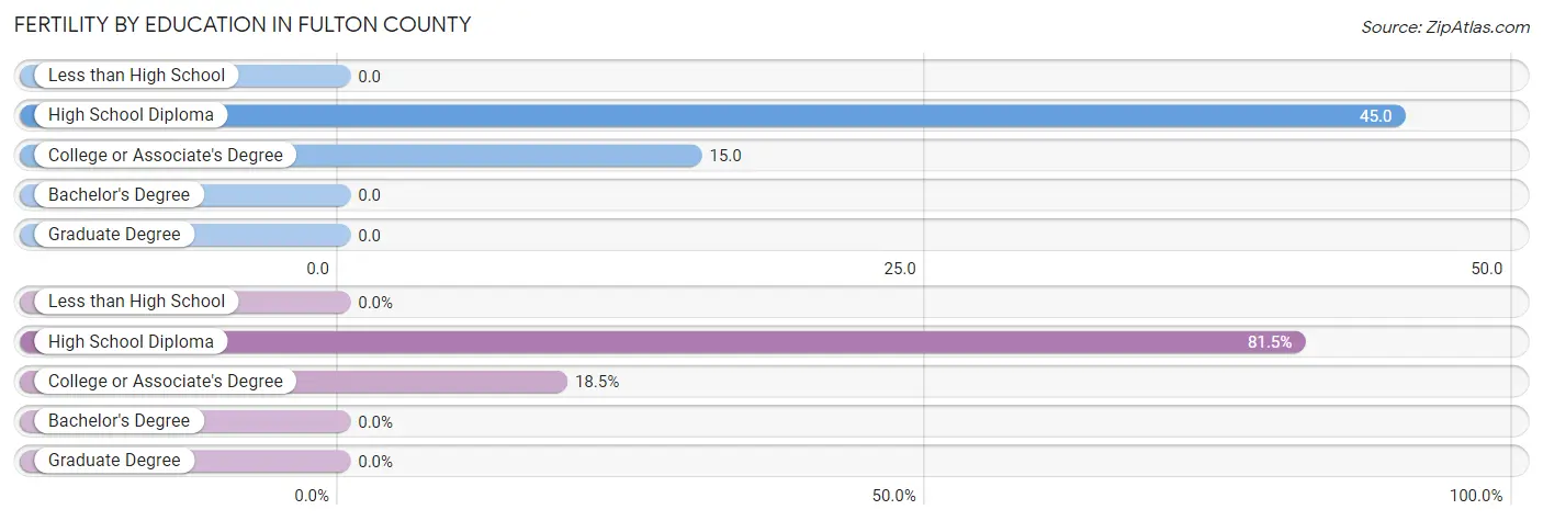 Female Fertility by Education Attainment in Fulton County