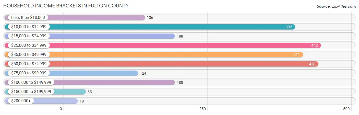 Household Income Brackets in Fulton County