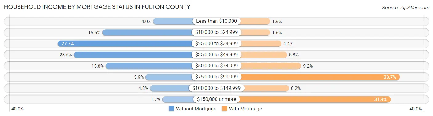 Household Income by Mortgage Status in Fulton County