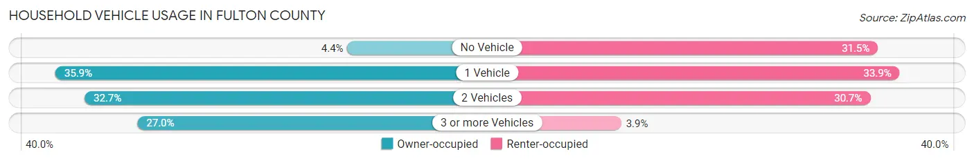 Household Vehicle Usage in Fulton County