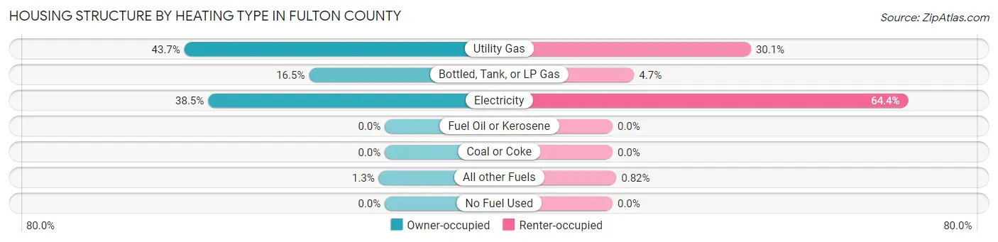 Housing Structure by Heating Type in Fulton County