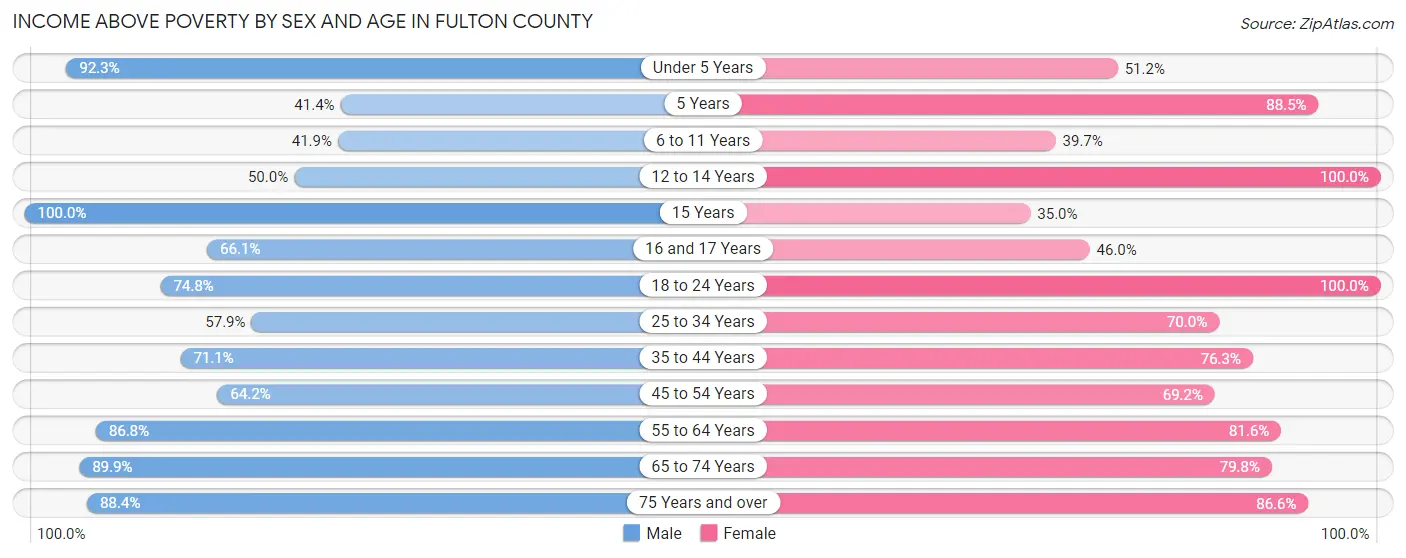 Income Above Poverty by Sex and Age in Fulton County