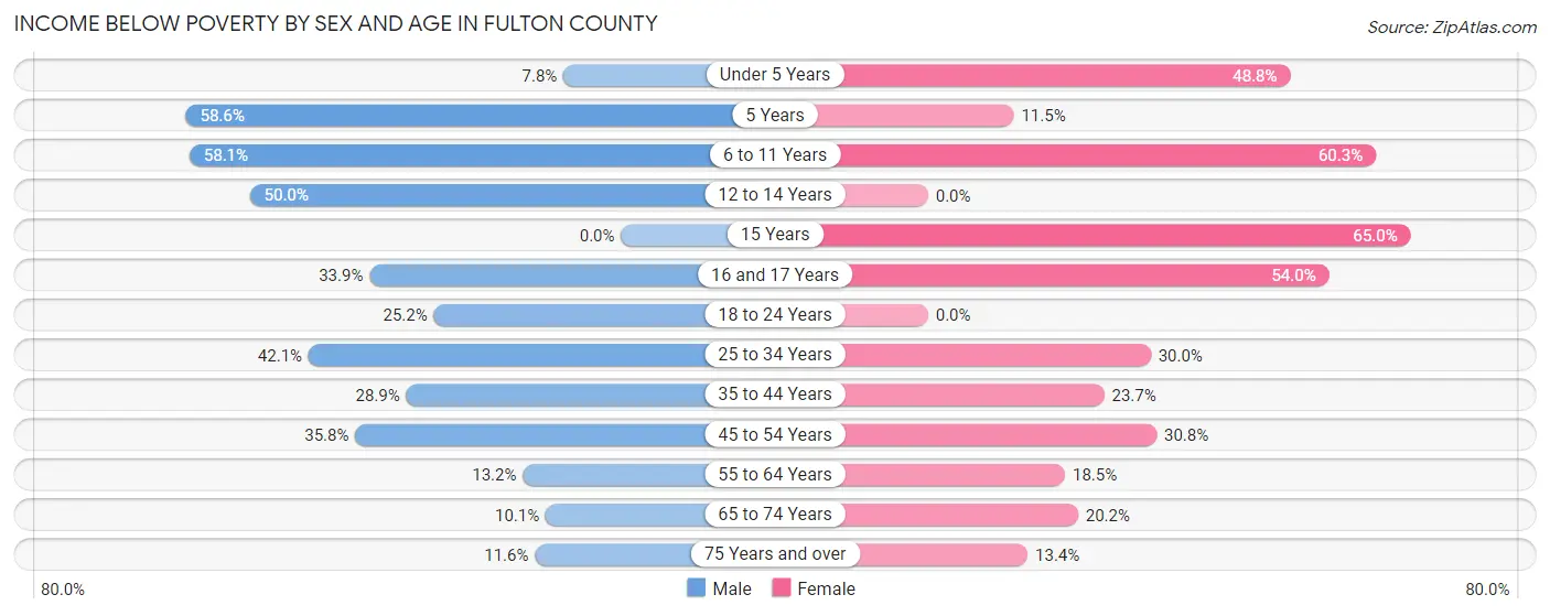 Income Below Poverty by Sex and Age in Fulton County