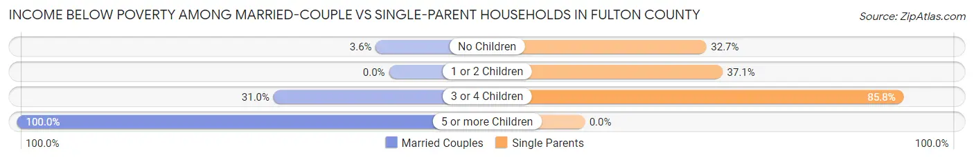 Income Below Poverty Among Married-Couple vs Single-Parent Households in Fulton County