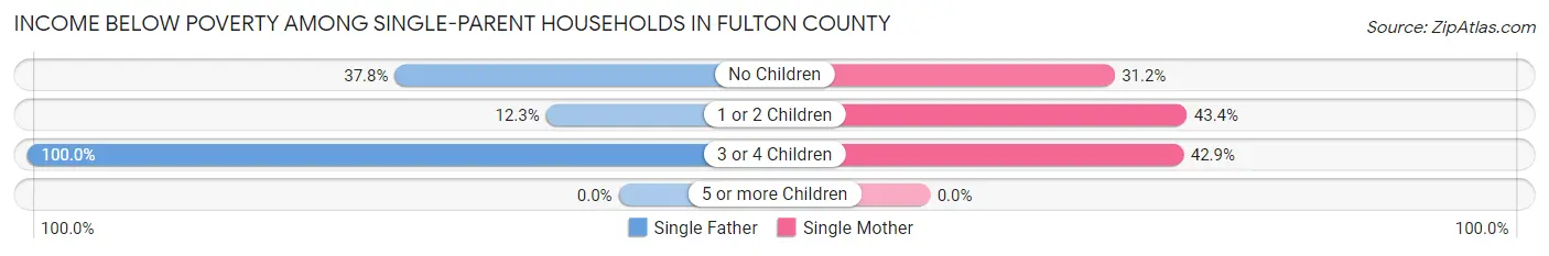 Income Below Poverty Among Single-Parent Households in Fulton County