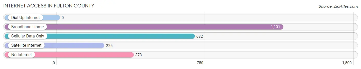 Internet Access in Fulton County