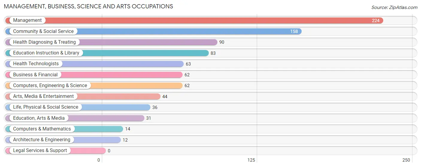 Management, Business, Science and Arts Occupations in Fulton County