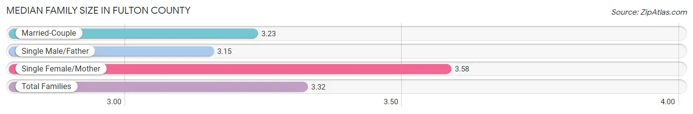 Median Family Size in Fulton County