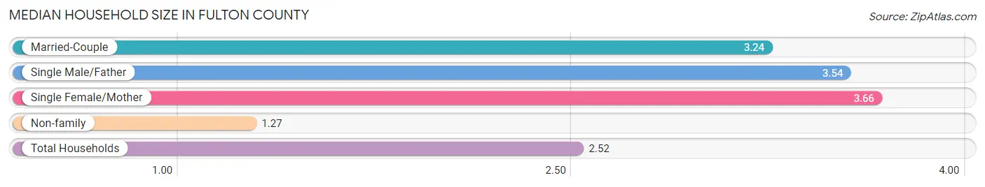Median Household Size in Fulton County