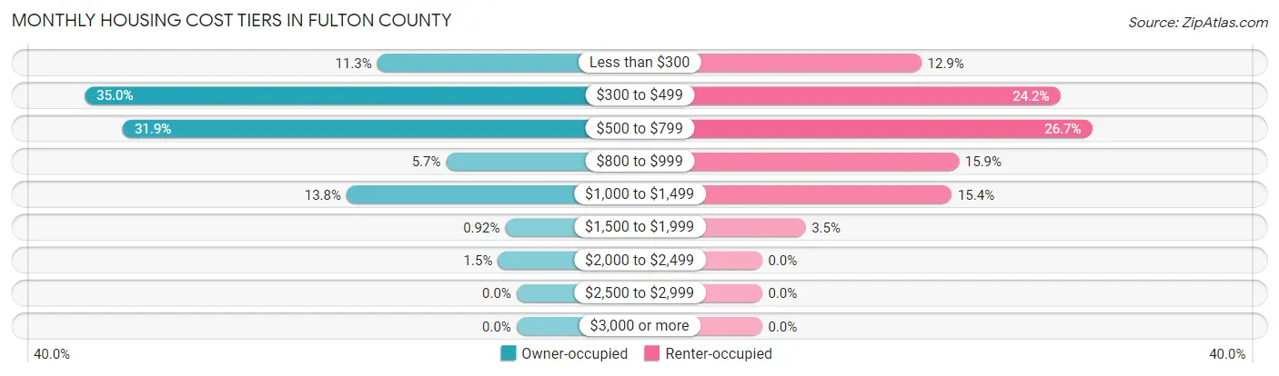 Monthly Housing Cost Tiers in Fulton County