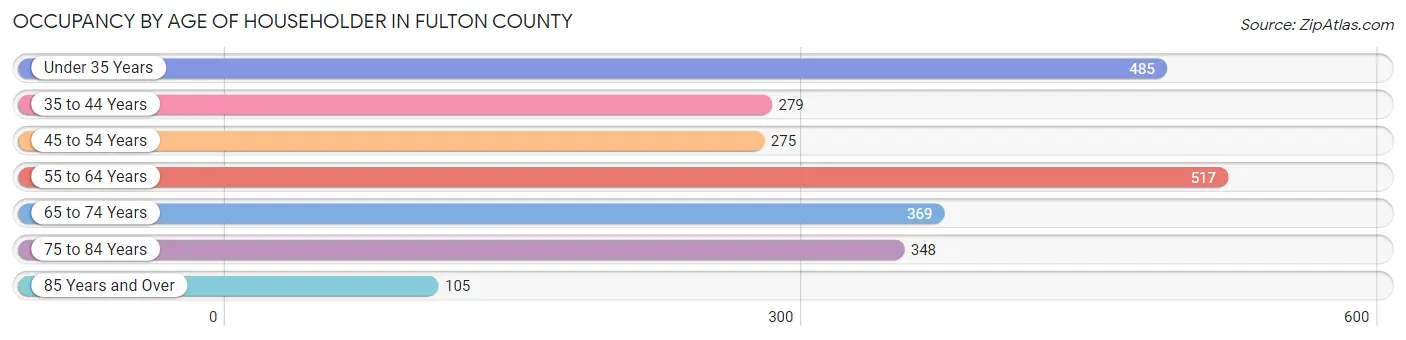 Occupancy by Age of Householder in Fulton County