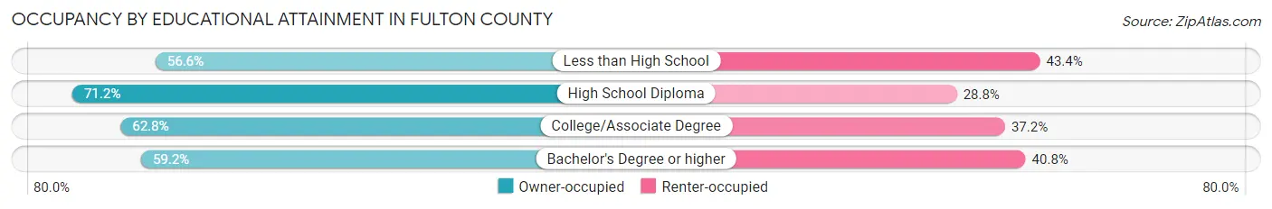 Occupancy by Educational Attainment in Fulton County
