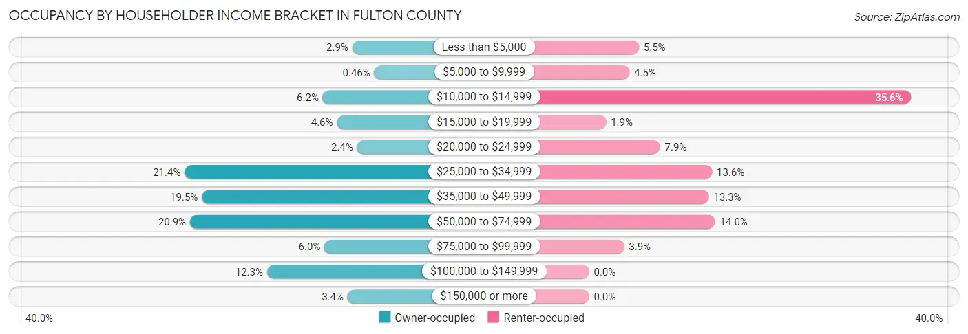 Occupancy by Householder Income Bracket in Fulton County