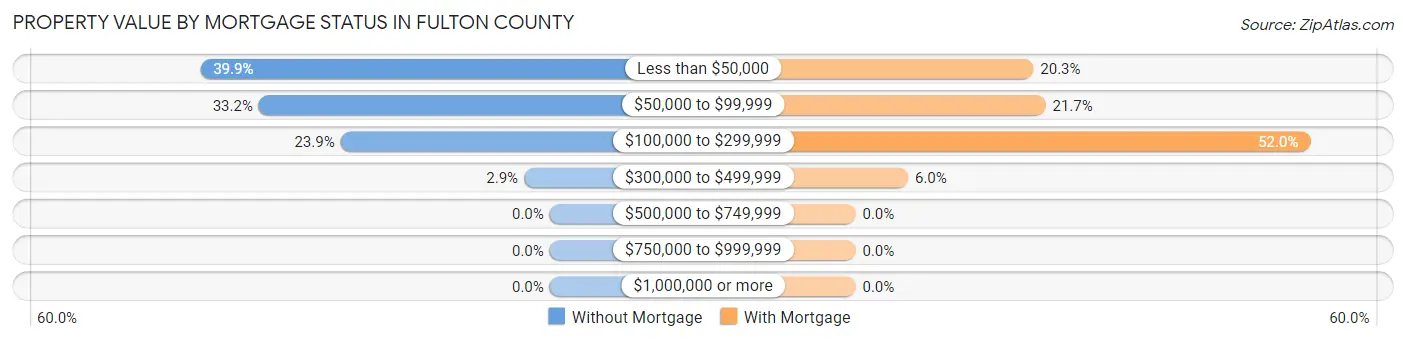 Property Value by Mortgage Status in Fulton County