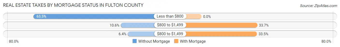 Real Estate Taxes by Mortgage Status in Fulton County