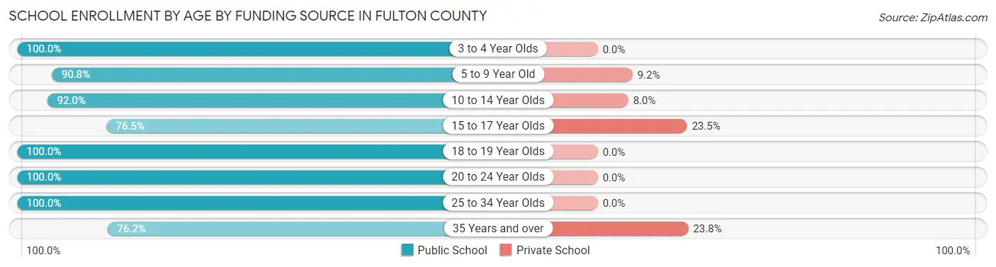 School Enrollment by Age by Funding Source in Fulton County