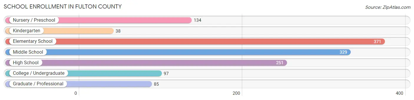 School Enrollment in Fulton County