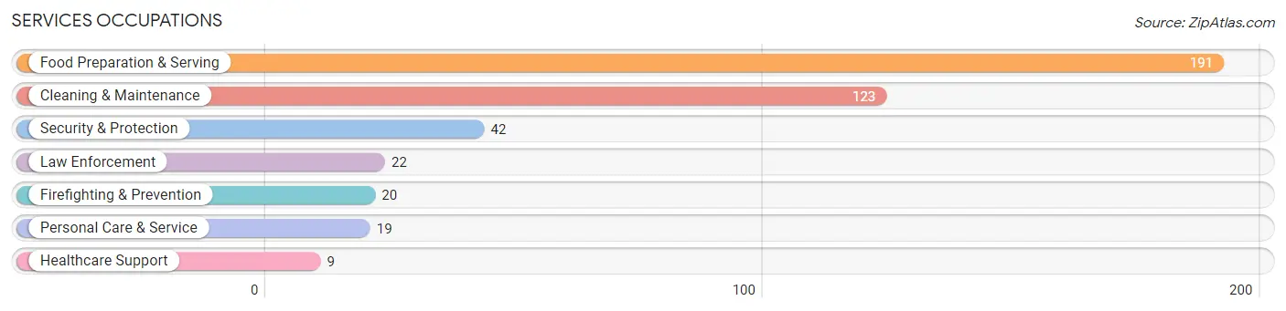 Services Occupations in Fulton County