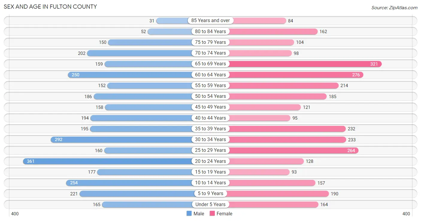 Sex and Age in Fulton County