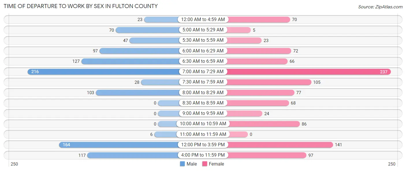 Time of Departure to Work by Sex in Fulton County