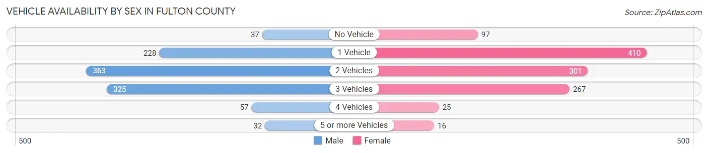 Vehicle Availability by Sex in Fulton County