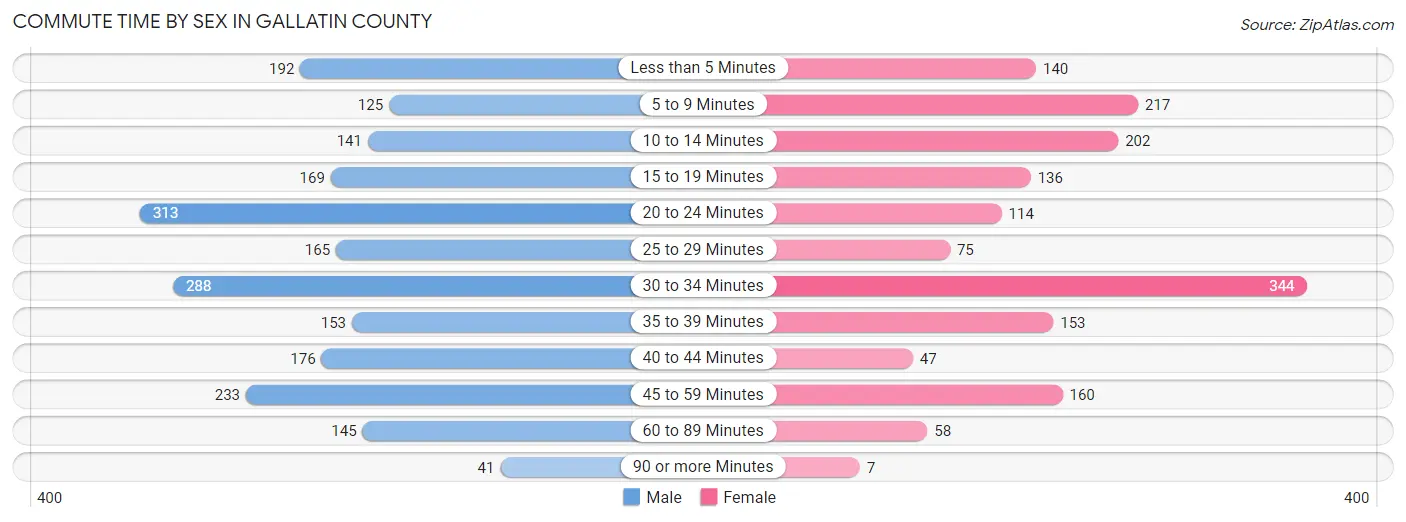 Commute Time by Sex in Gallatin County