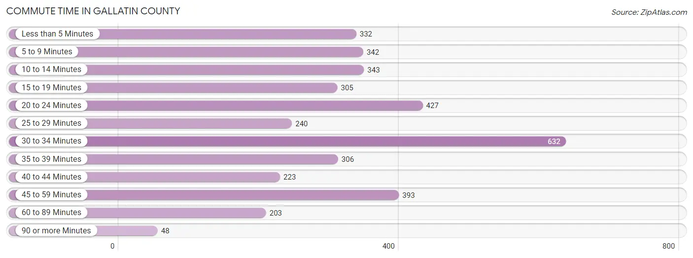 Commute Time in Gallatin County