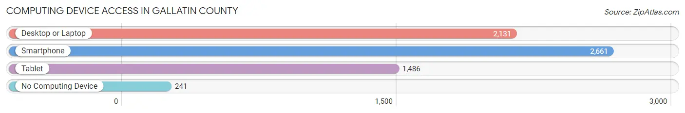 Computing Device Access in Gallatin County