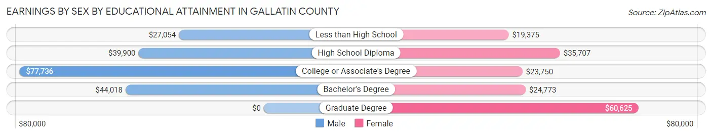 Earnings by Sex by Educational Attainment in Gallatin County