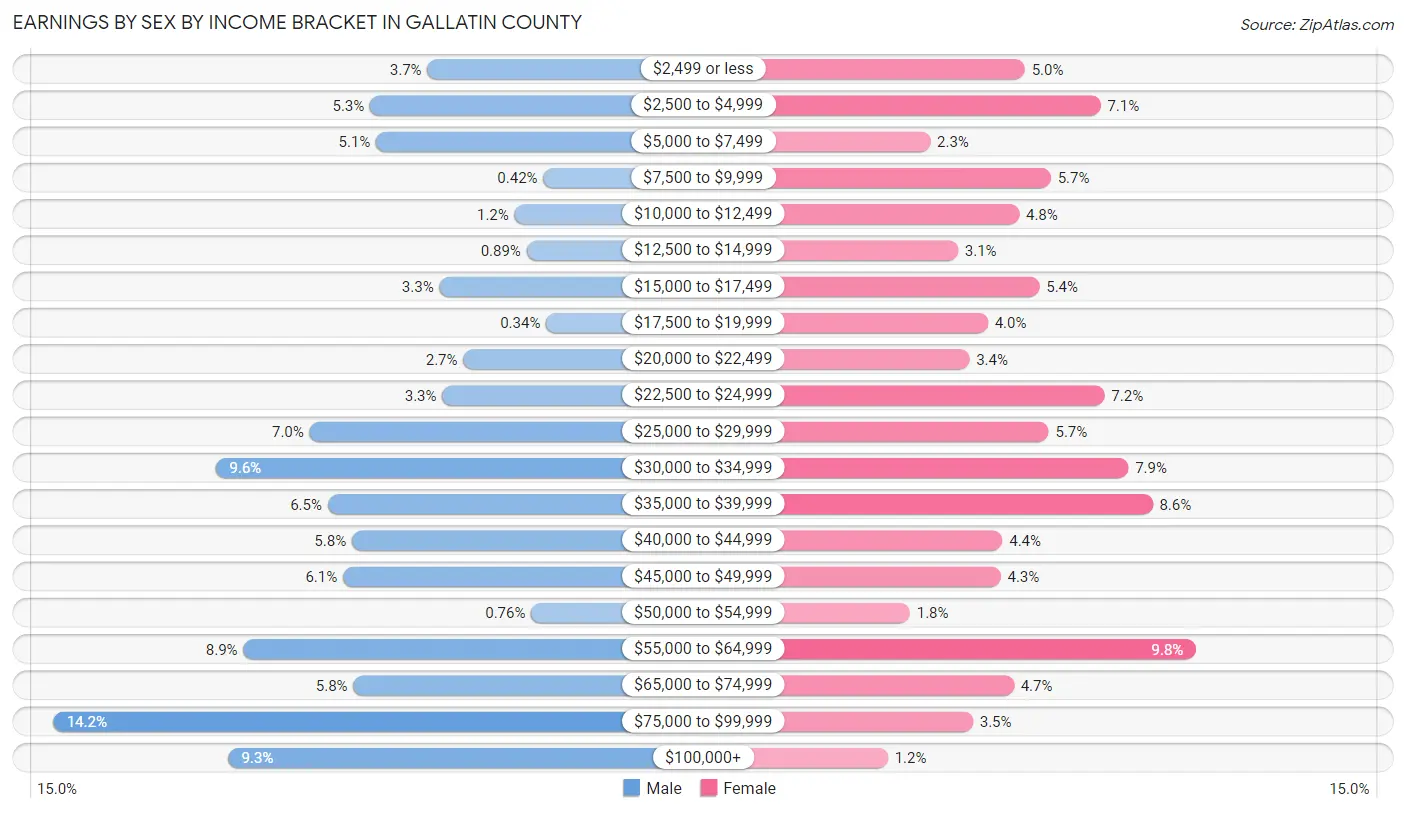 Earnings by Sex by Income Bracket in Gallatin County