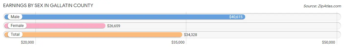 Earnings by Sex in Gallatin County