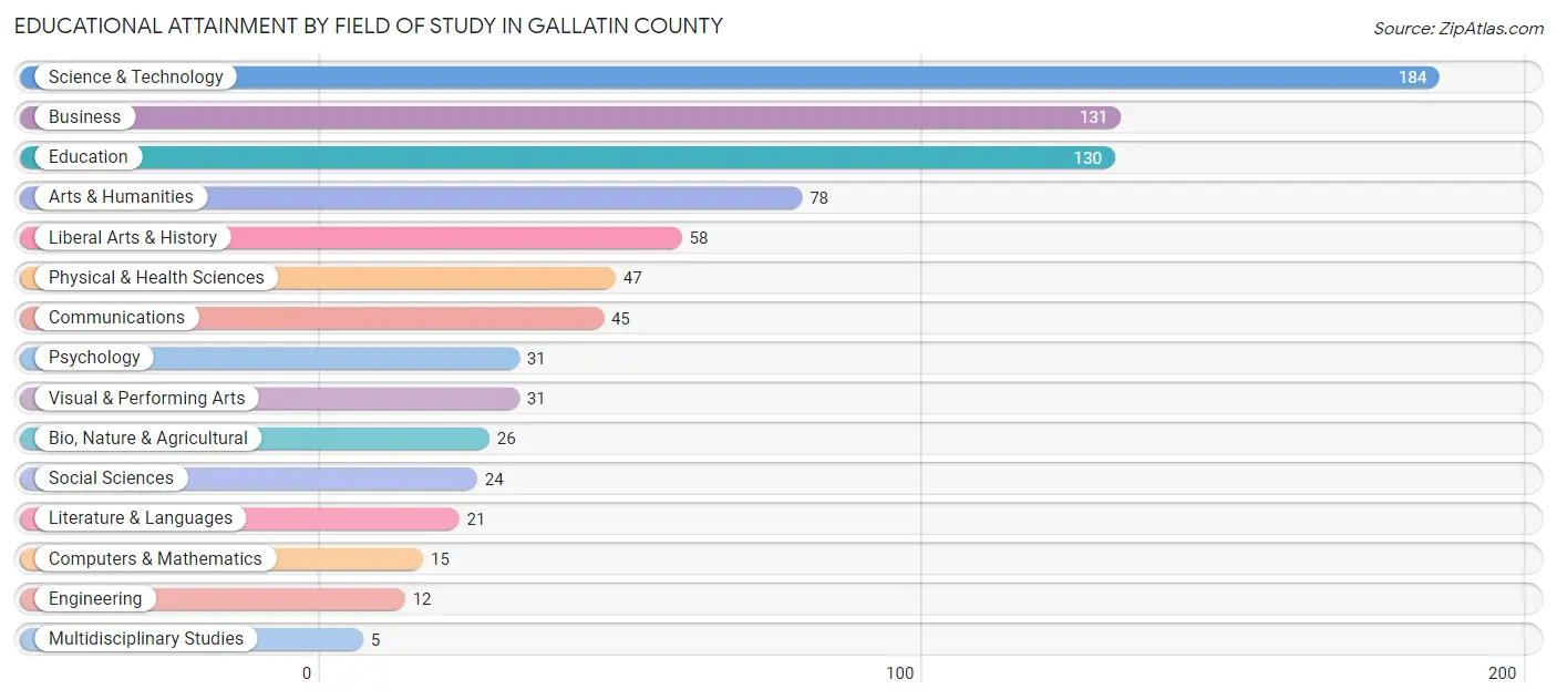 Educational Attainment by Field of Study in Gallatin County