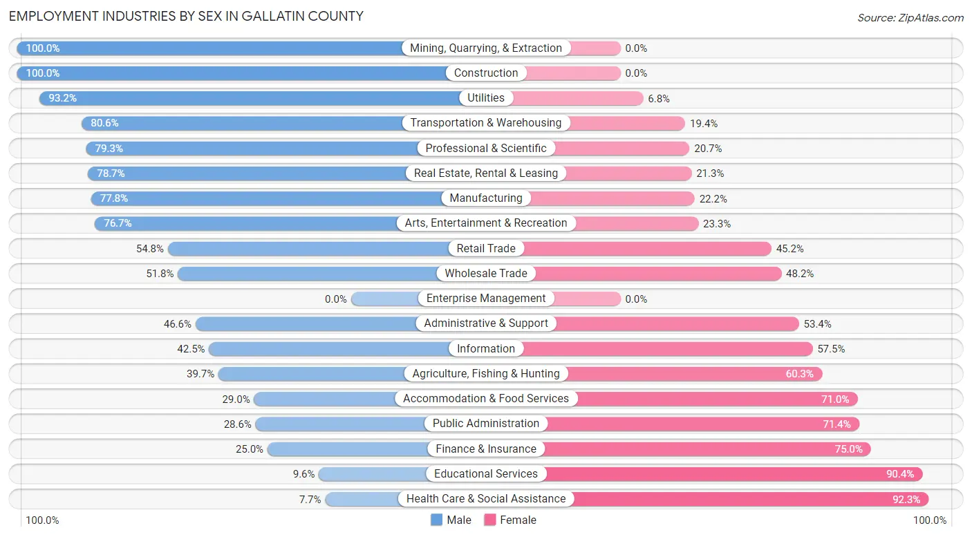 Employment Industries by Sex in Gallatin County