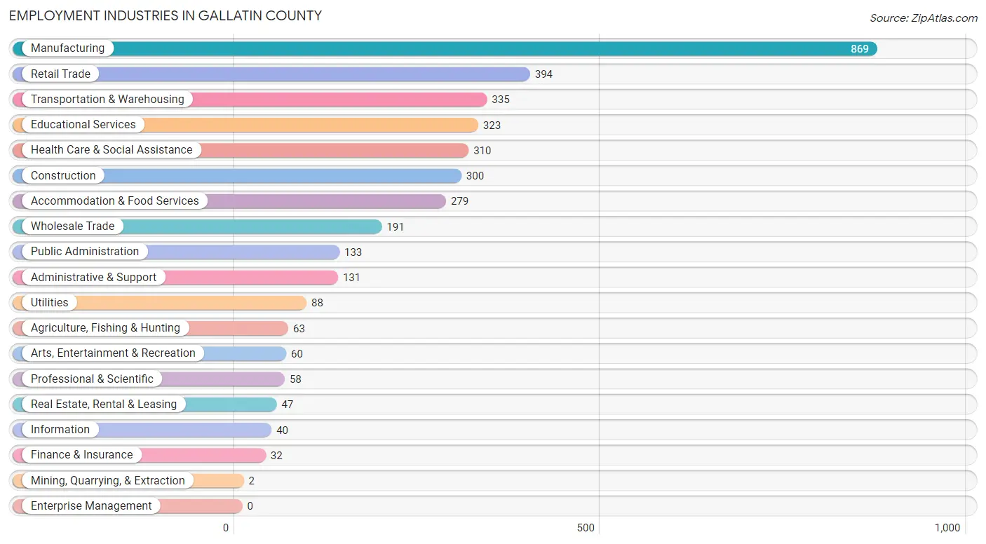 Employment Industries in Gallatin County