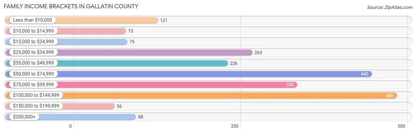 Family Income Brackets in Gallatin County