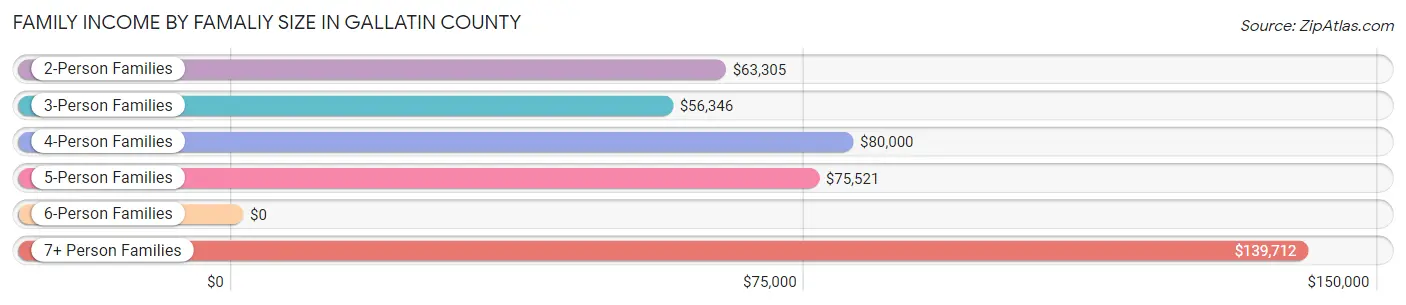 Family Income by Famaliy Size in Gallatin County