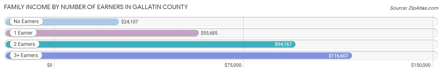 Family Income by Number of Earners in Gallatin County
