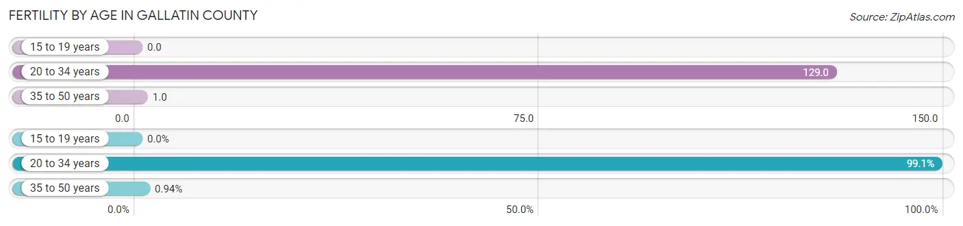 Female Fertility by Age in Gallatin County