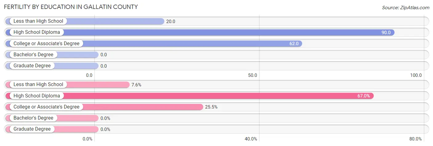 Female Fertility by Education Attainment in Gallatin County